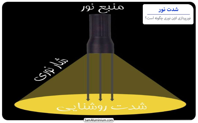 یک چراغ شماتیک در بک گراند مشکی که شار نوری و شدت روشنایی آن مشخص شده است.